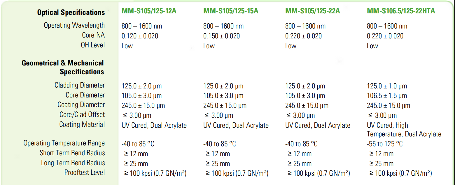 Nufern step-index multimode fiber MM-S105/125-12A - Image 2